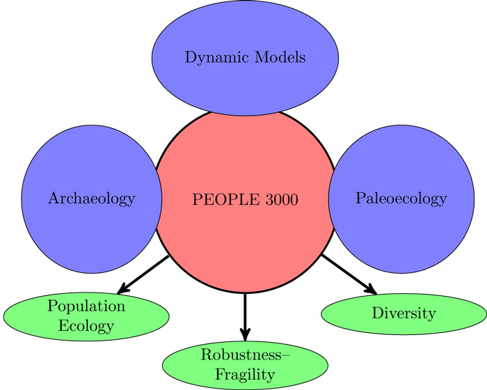 People3000 concept