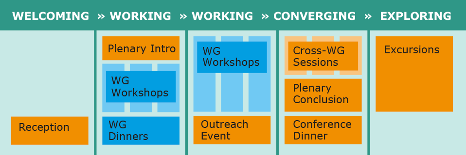Schematic example schedule of the structure of a Topical Science Meeting, with a mixture of working group-specific (green) and of joint cross-topical (orange) elements.