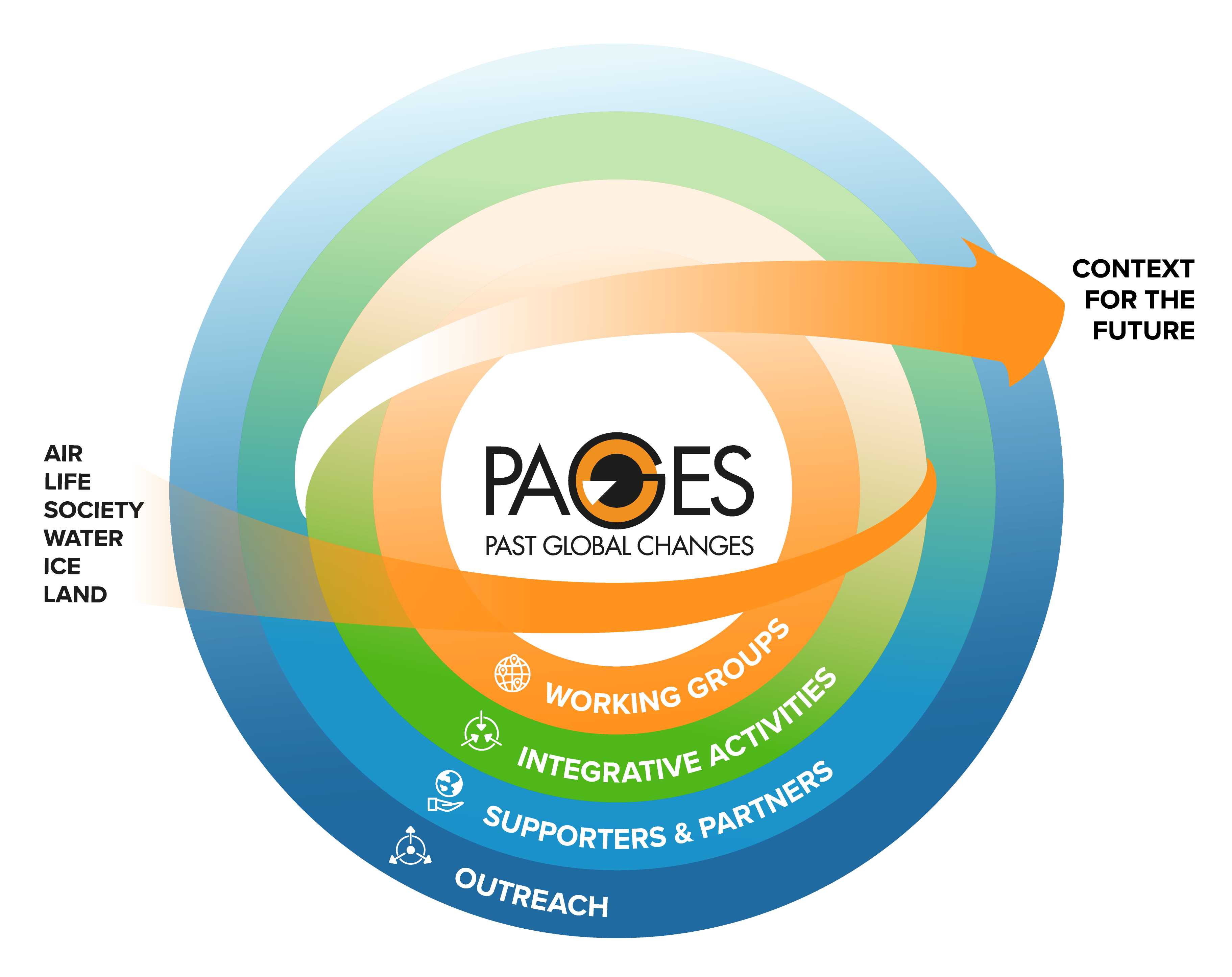PAGES Organizational graphic