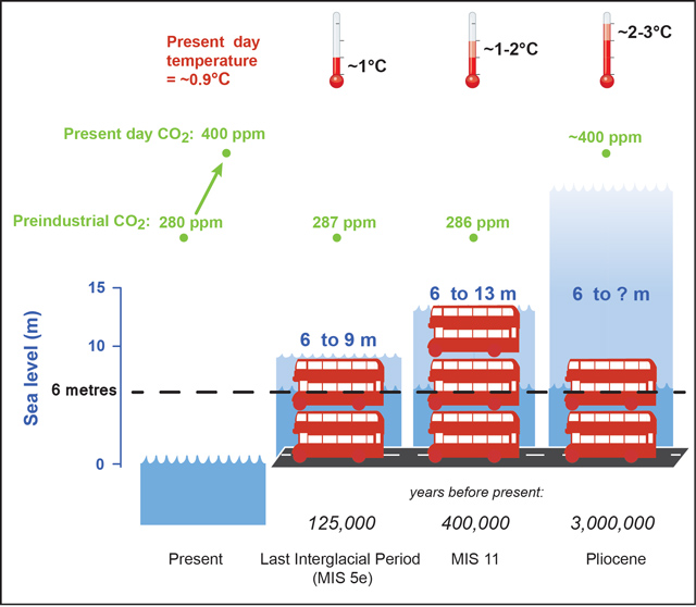 Figure 1: Small increases in global average temperature may eventually lead to sea-level rise of 6 metres or more according to evidence from past warm periods in Earth’s history. Temperatures shown are relative to preindustrial levels. Present day temperature is around 0.8°C higher than pre-industrial levels.