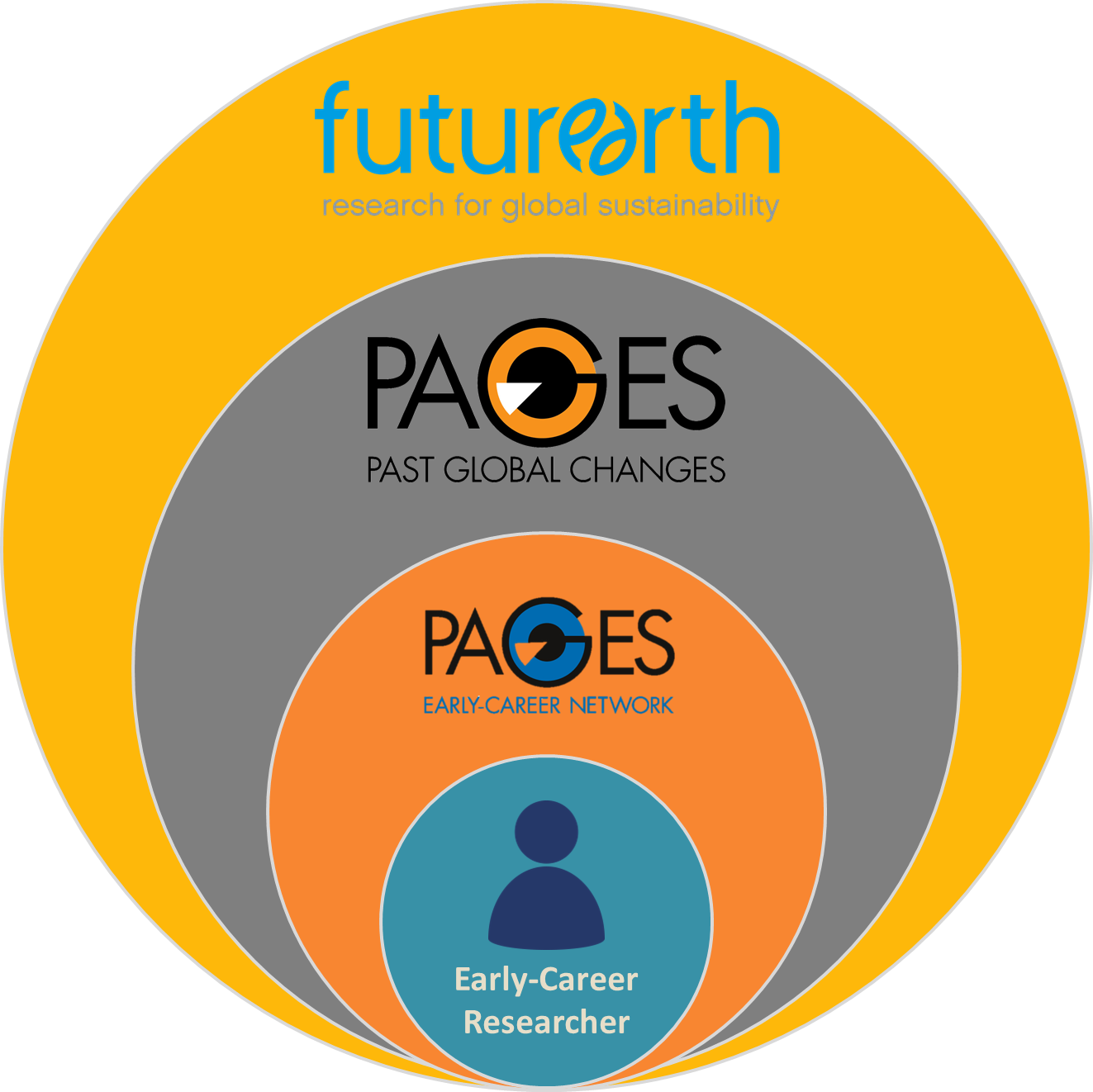 PAGES Early Career Network