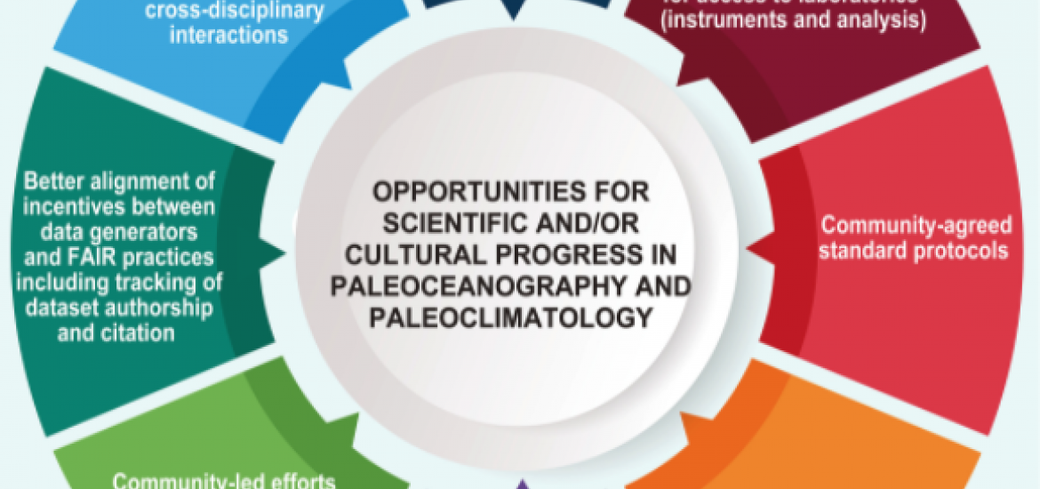 Open science, findable, accessible, interoperable, reusable and integrated, coordinated, open, networked principles that could be applied to the Paleoceanography and Paleoclimatology research approach.