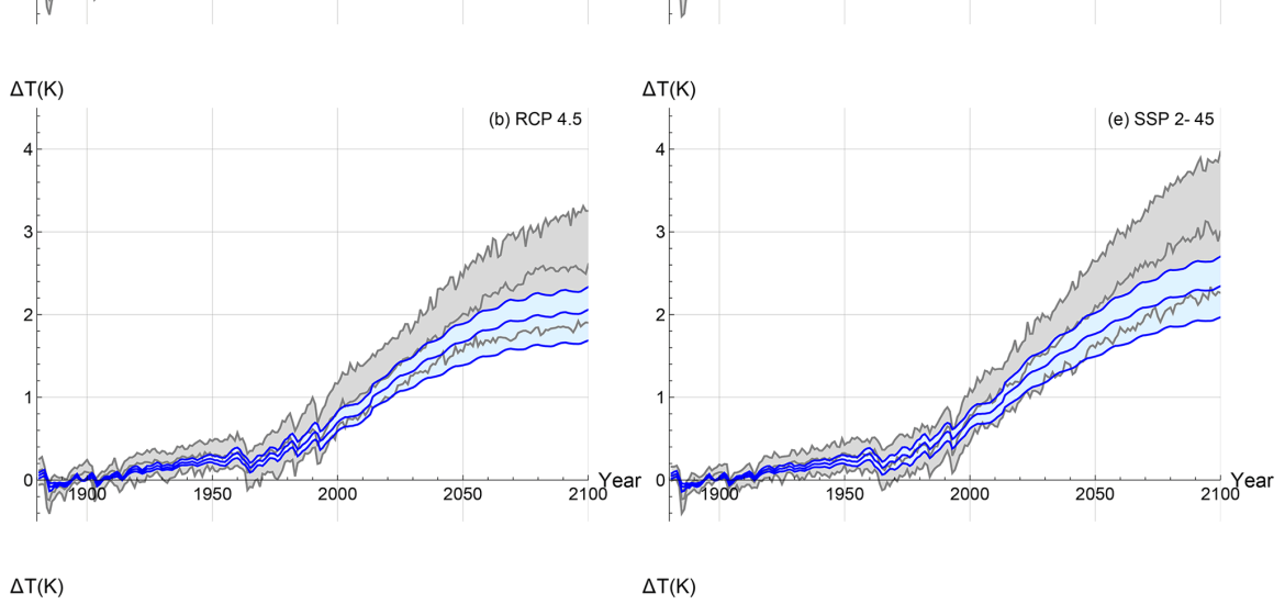 Figure_The fractional energy balance equation for climate projections through 2100