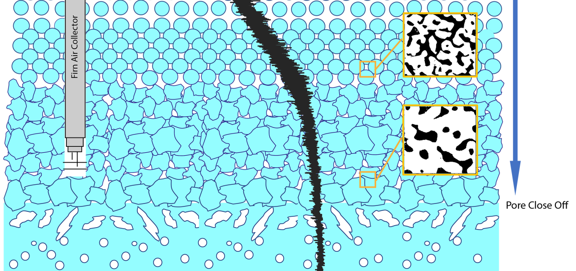 Figure 1: Background illustration shows the evolution of snow to firn to ice. 