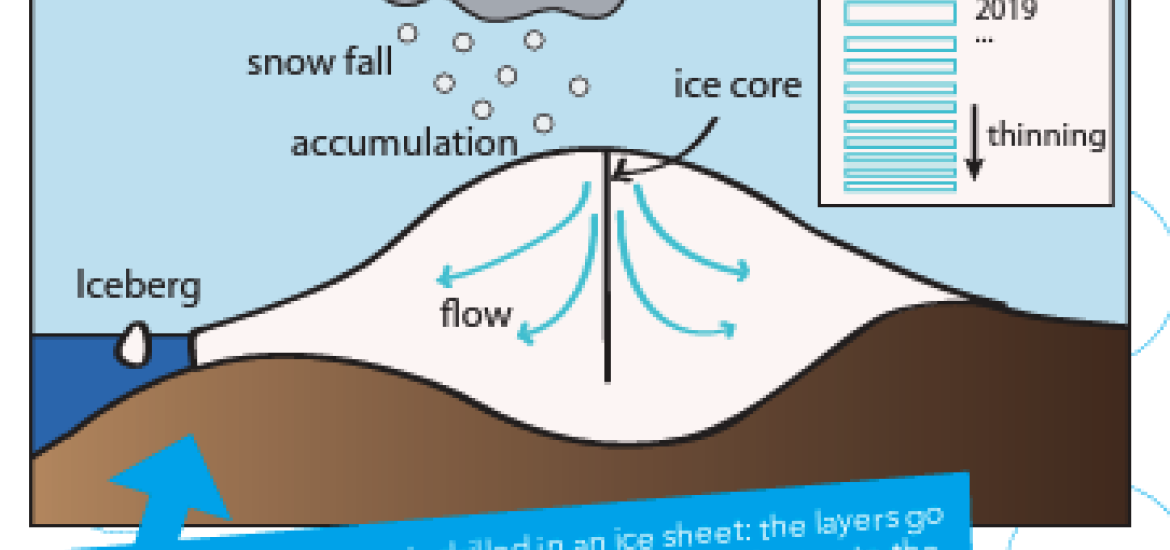 Fig. 1: The science behind the comic: ice-core records as clues to past changes