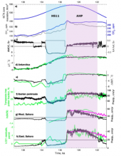 Fig. 1: Overview of the penultimate deglaciation and LIG.
